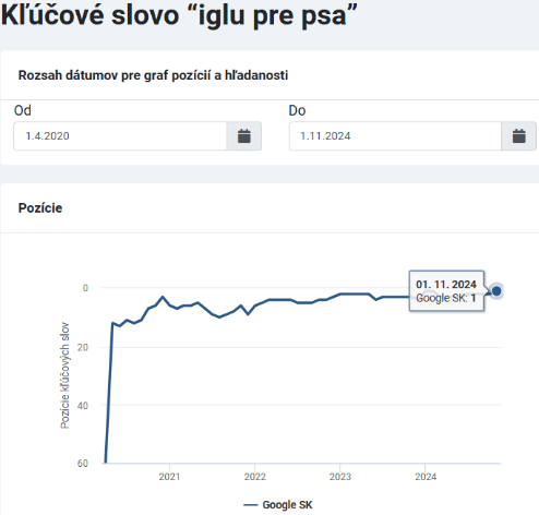 Queedo kľúčové slová